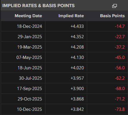 Fed Rate Probabilities