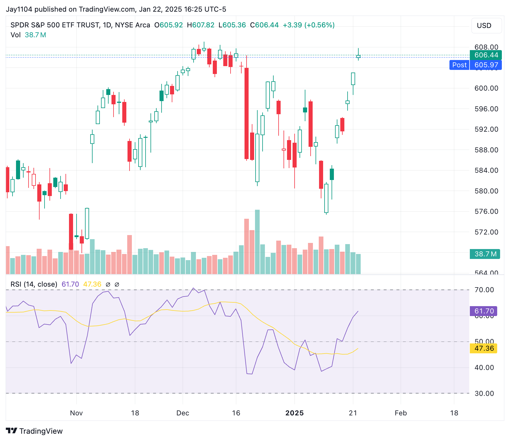 SPY-Daily Chart