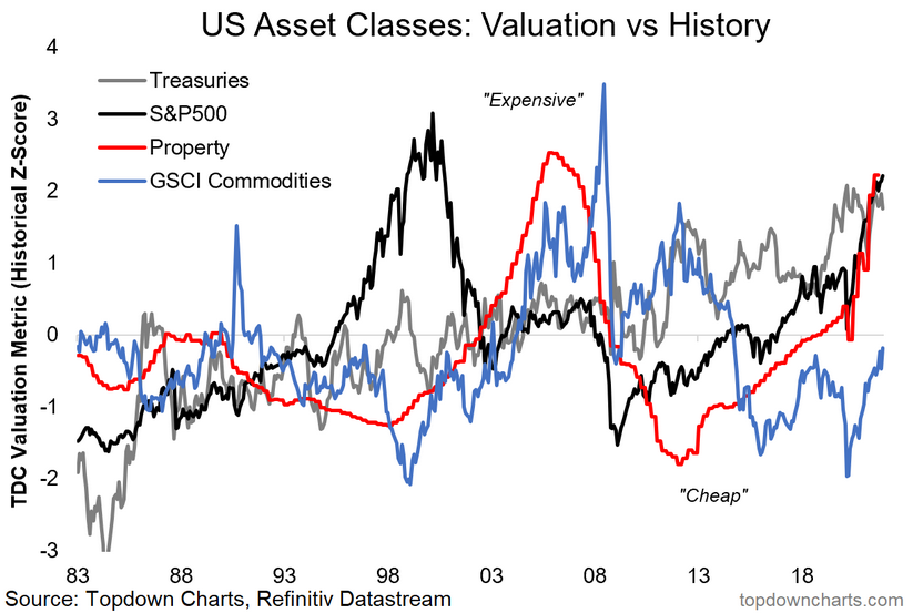 US Asset Class Valuations