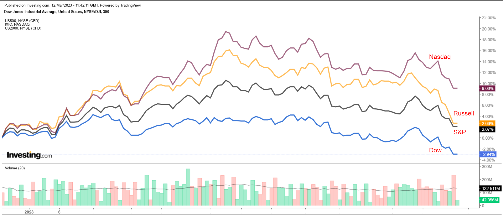 S&P 500 vs. Nasdaq vs. Dow vs. Russell 2000