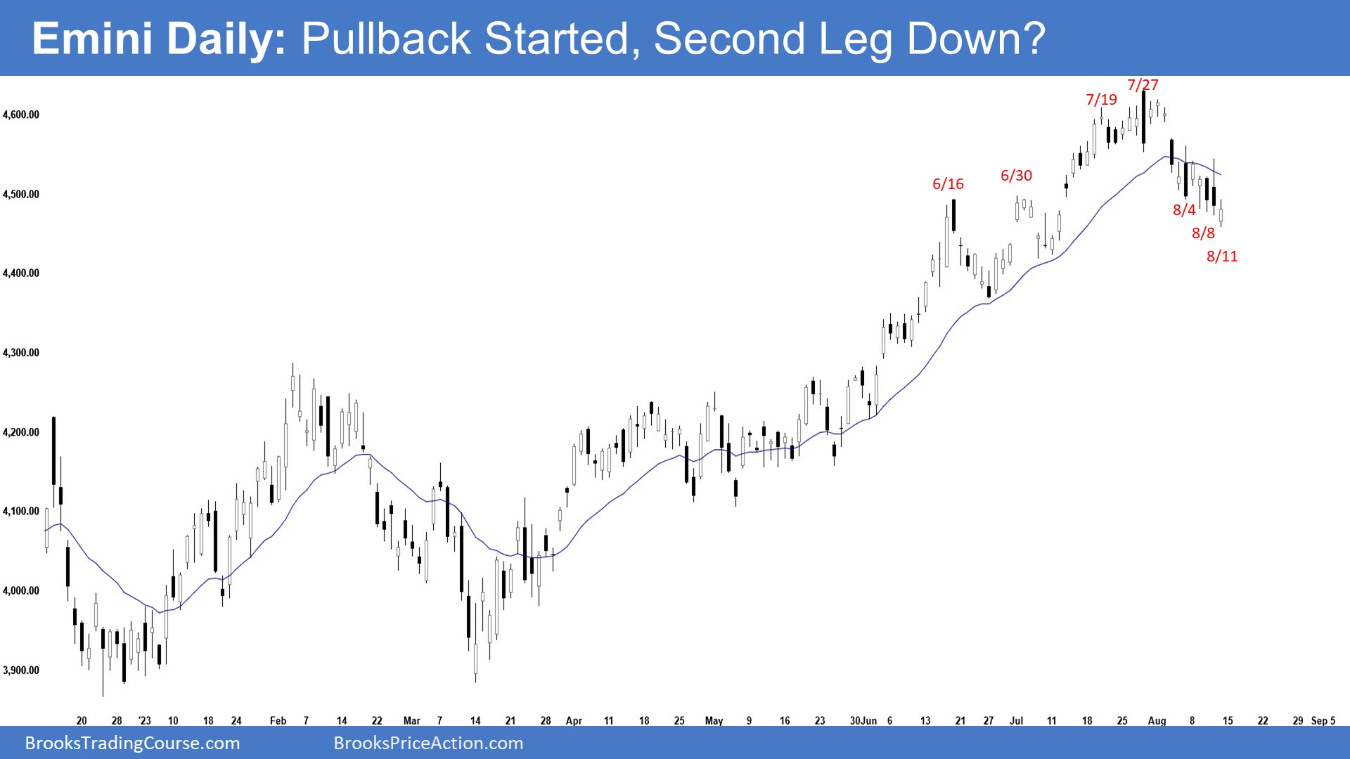 Emini Daily Chart