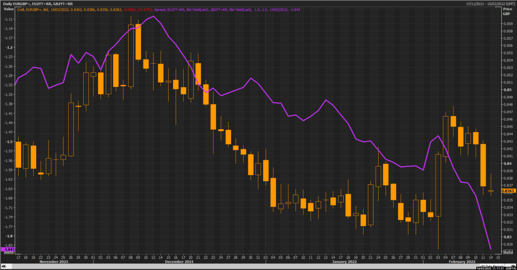 EUR/GBP vs. 2-year yield spreads.