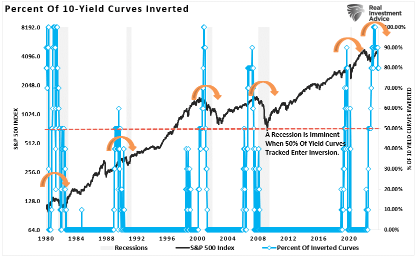 10-Year Yield Curve Inversion Composite Index