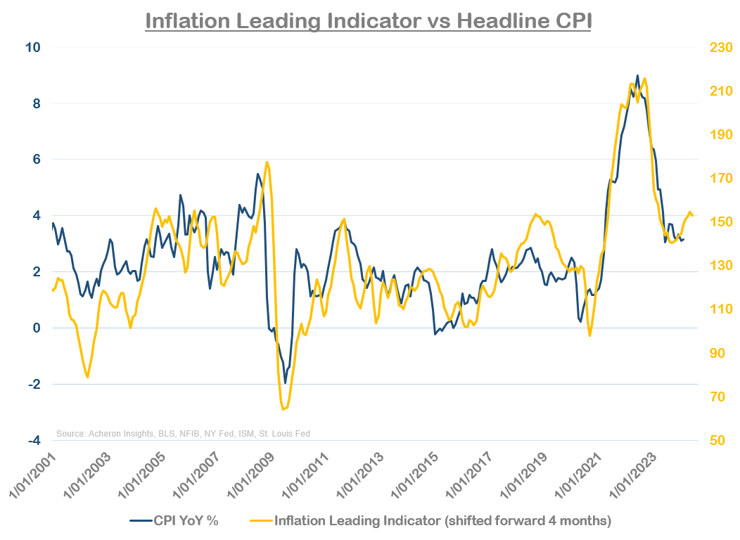 Inflation Leading Indicator vs Headline CPI