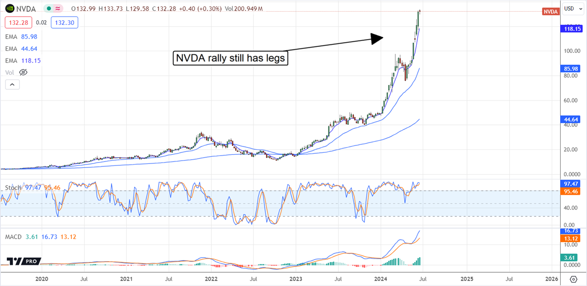 NVDA Stock Price Chart