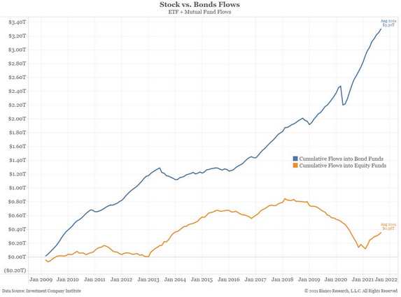 Stock Vs Bonds Flows