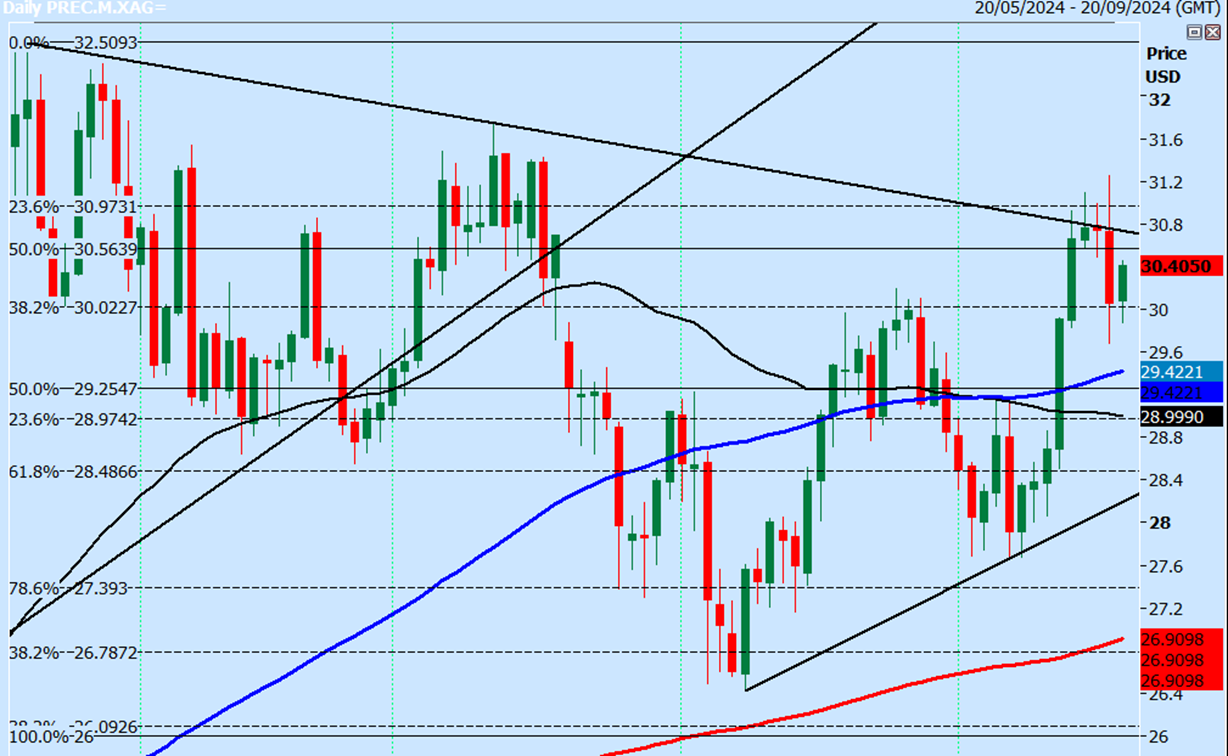 Дневной график WTI