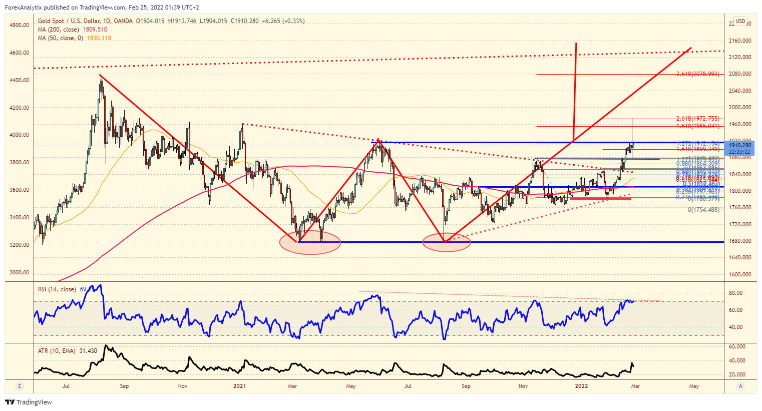 XAU/USD Daily Chart