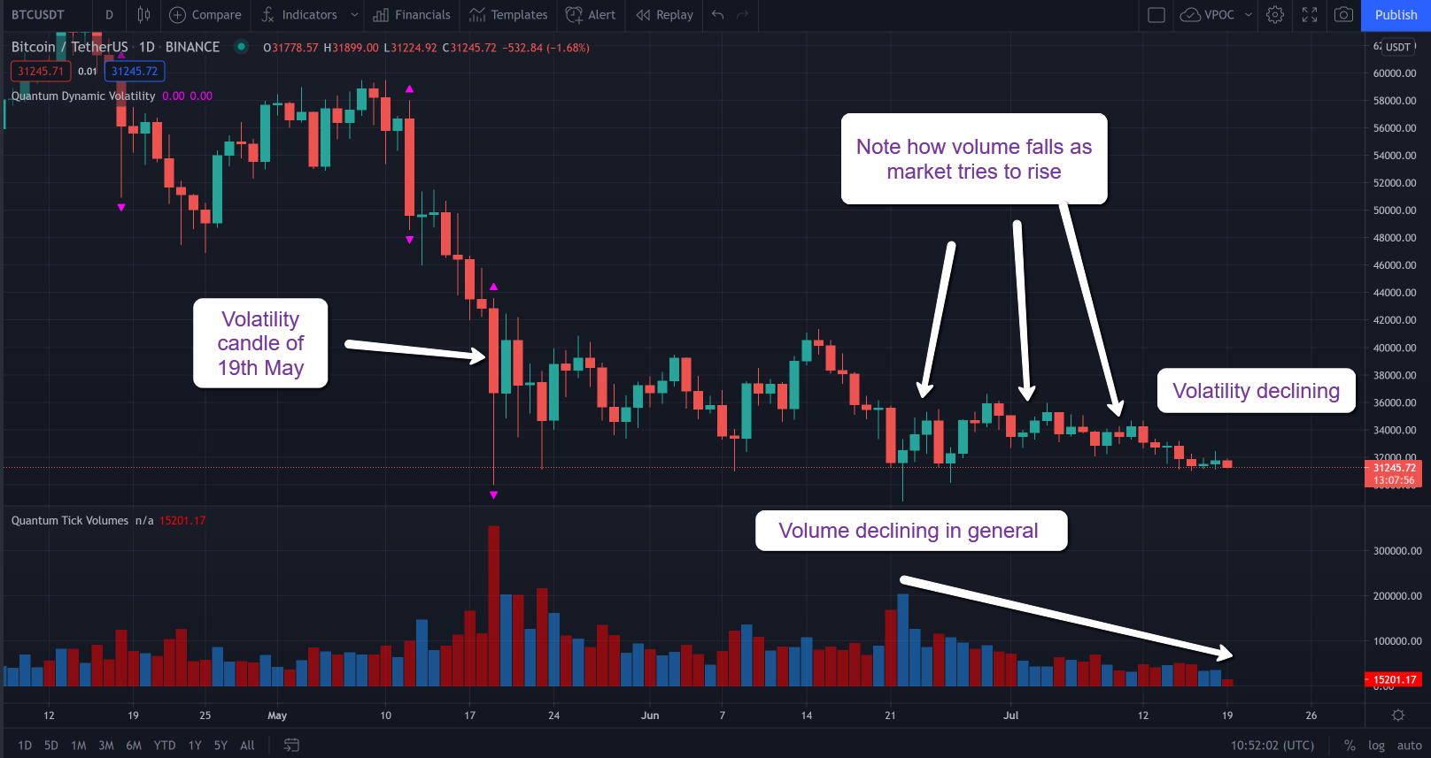 Bitcoin Daily Chart.