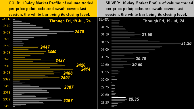 Gold And Silver Profiles