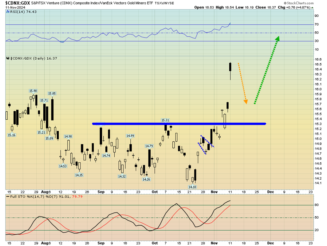 CDNX vs. GDX