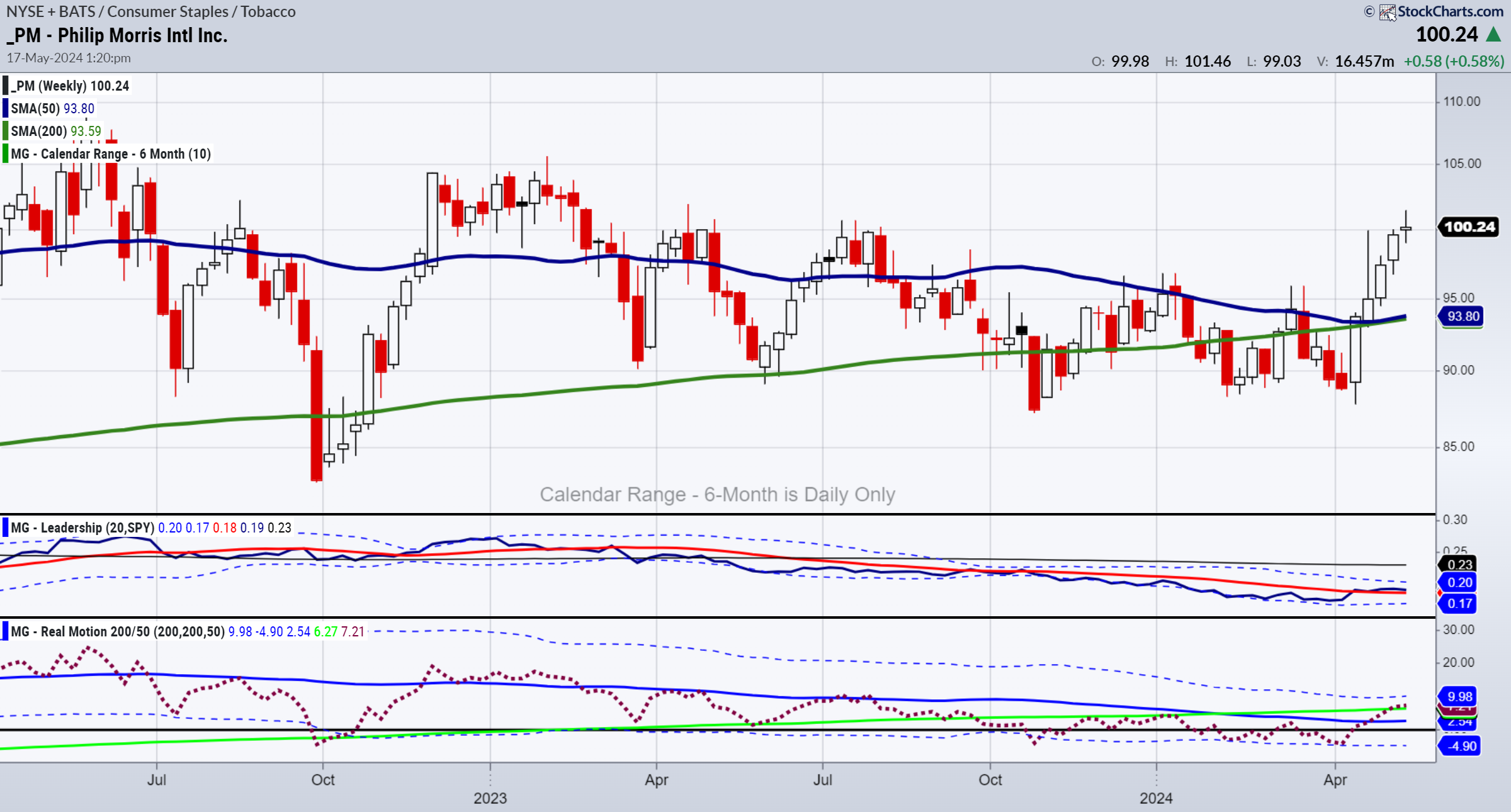 Philip Morris Inc-Weekly Chart