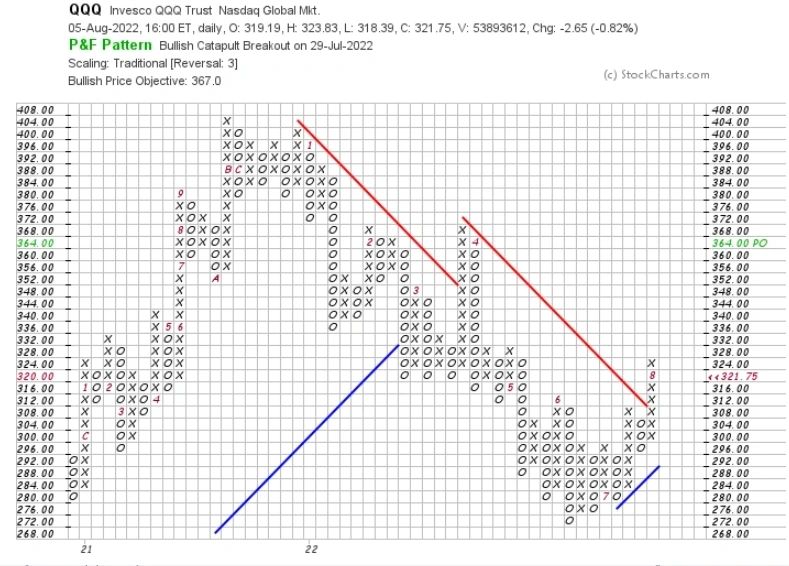 P&F pattern chart.