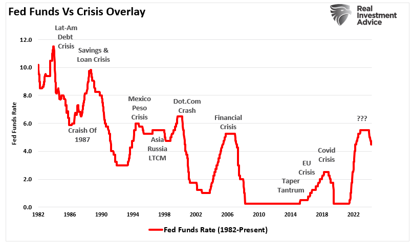 Fed Funds vs Crisis Overlay