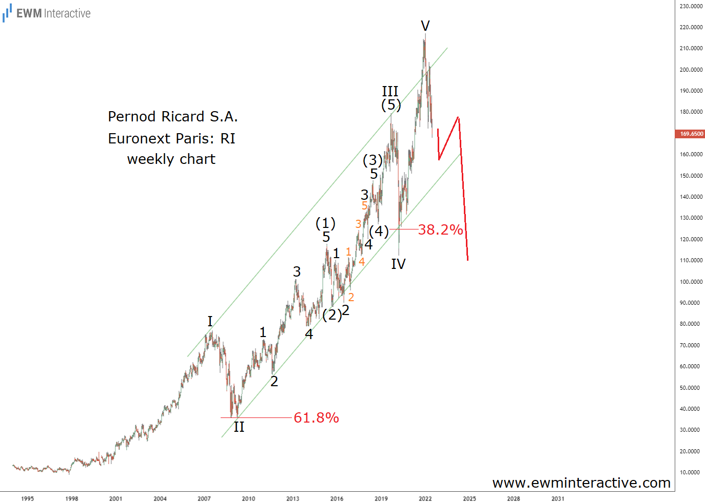 Pernod Ricard Stock Weekly Chart