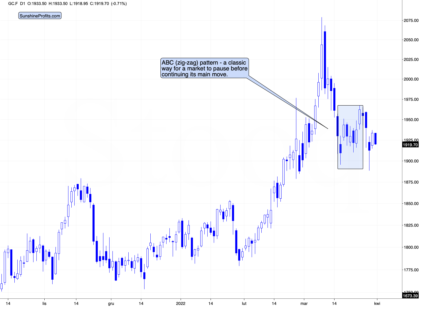 Gold Chart