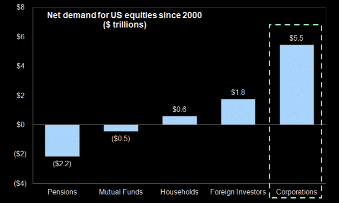 Net Demand for US Equities Since 2020