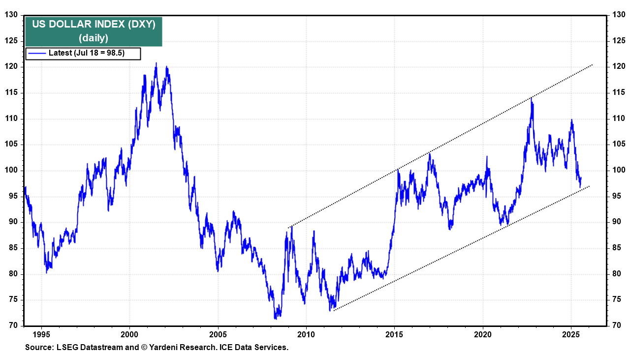 Figure 3-US Dollar Index-Daily Chart