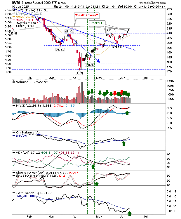 IWM-Daily Chart