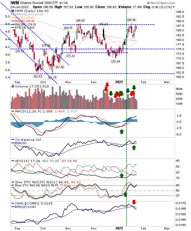 IWM Daily Chart