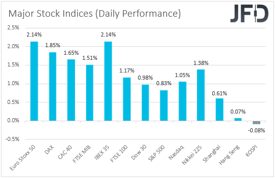 Major global stock indices performance.