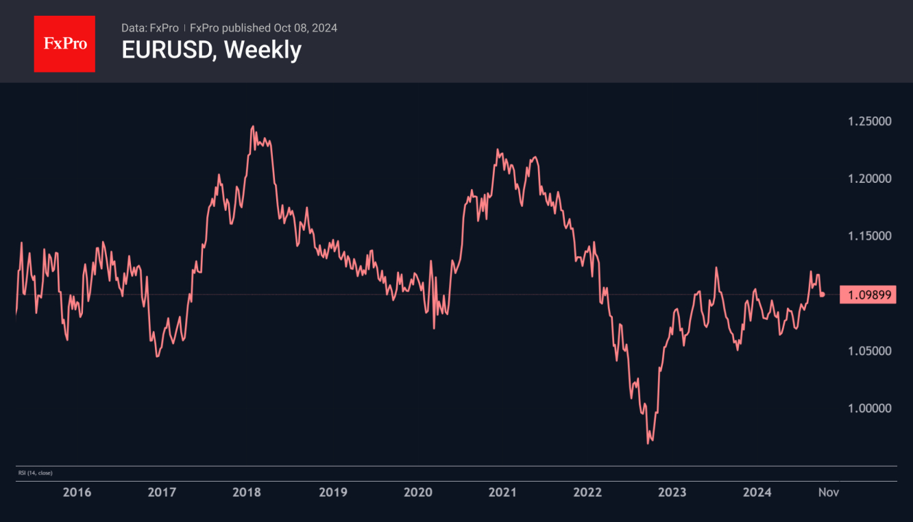 EUR/USD-Weekly Chart