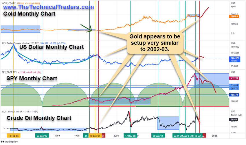 Gold, SPY, Crude Monthly Combined Chart.