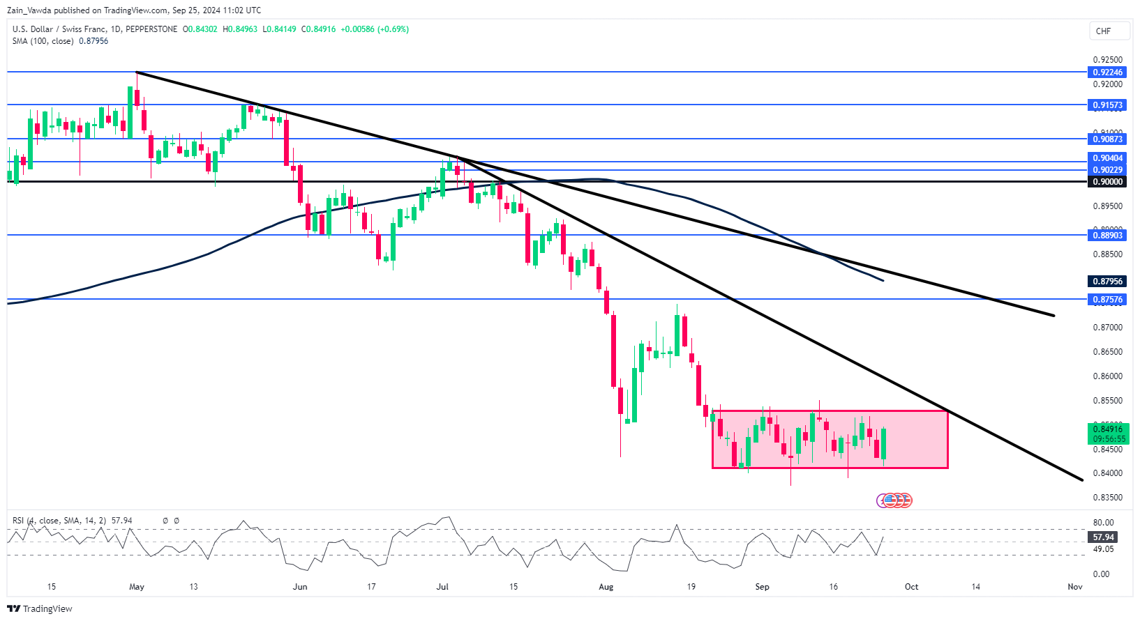 USD/CHF-Daily Chart