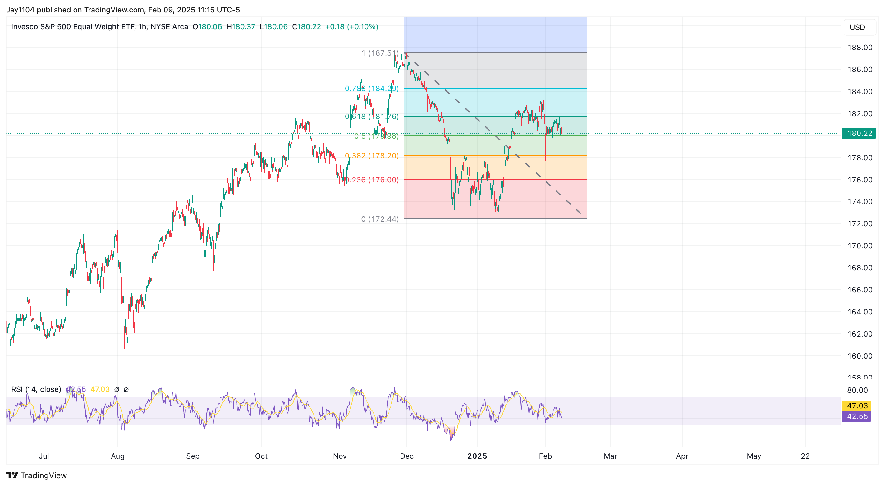 RSP ETF - 1-HR Chart