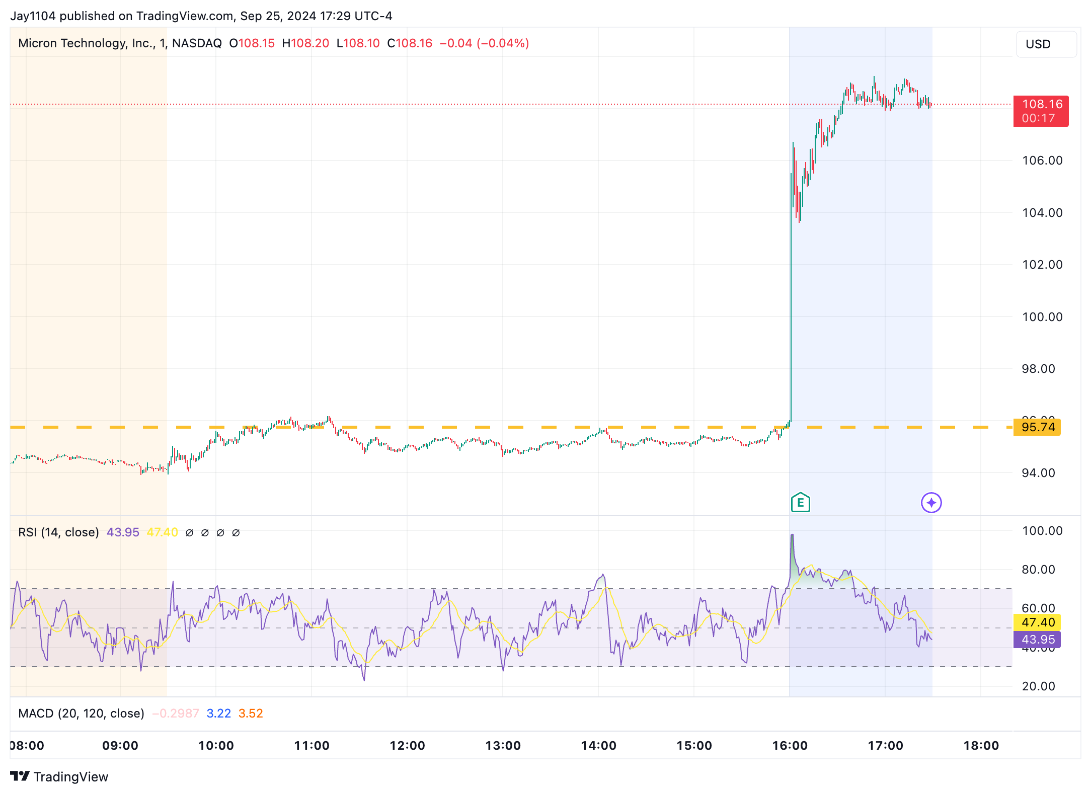 Micron Inc Chart