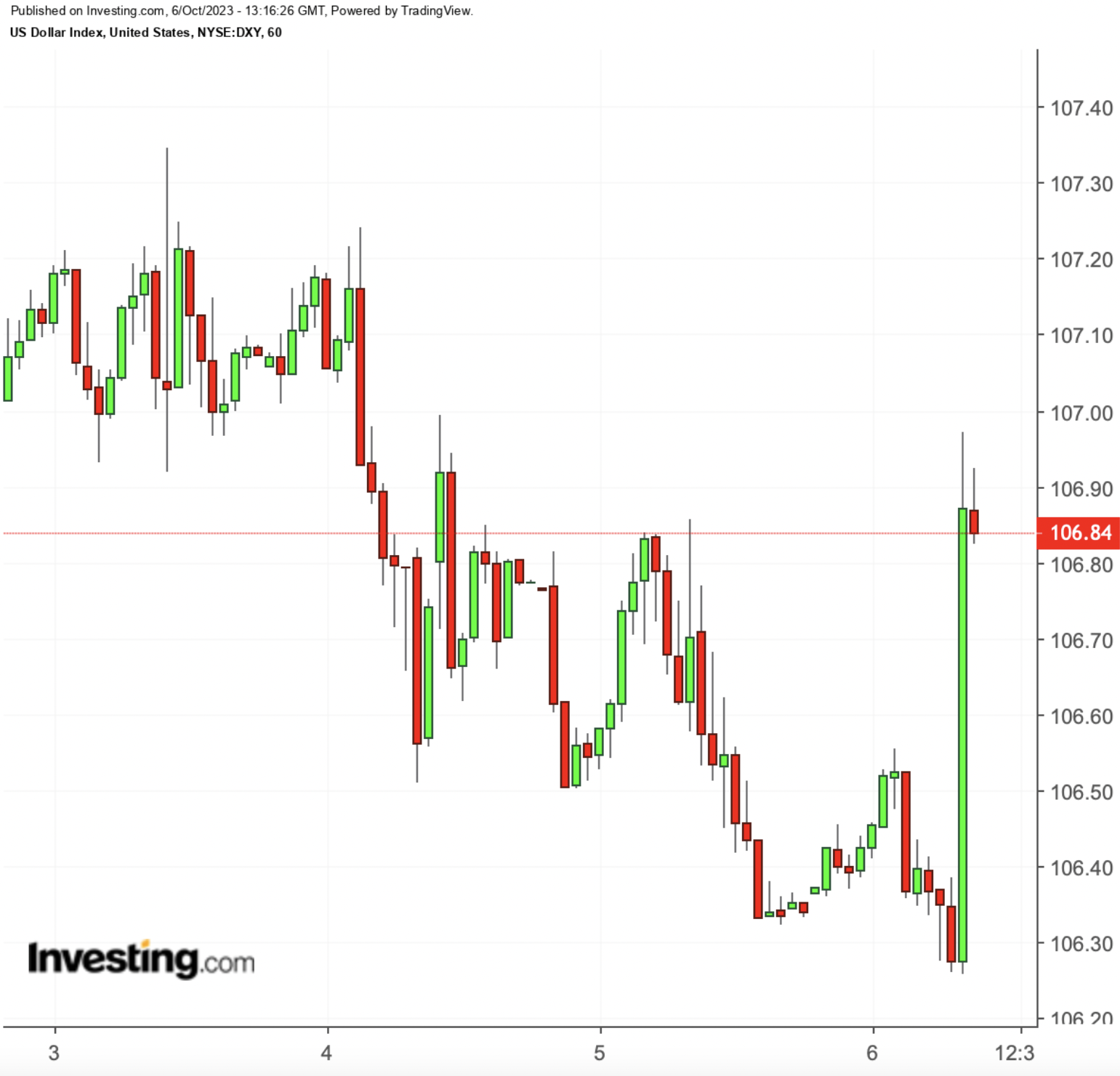 DXY 1-Hourly