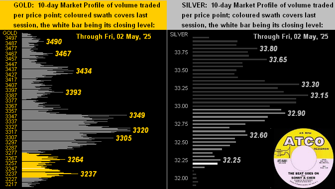 Gold And Silver Profiles