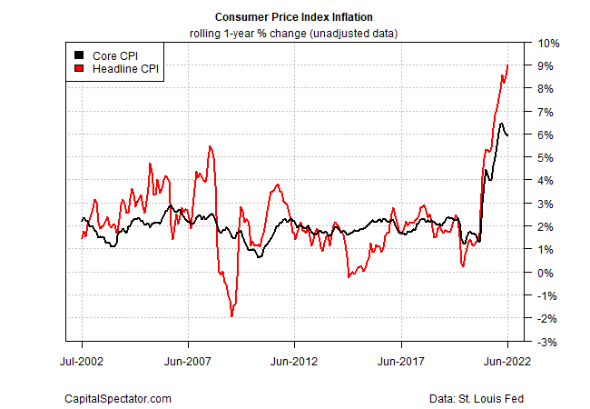 CPI Inflation