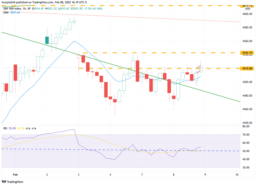 S&P 500 1-Hr Chart