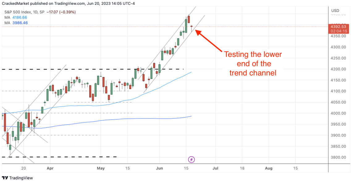 S&P 500 Index Daily Chart