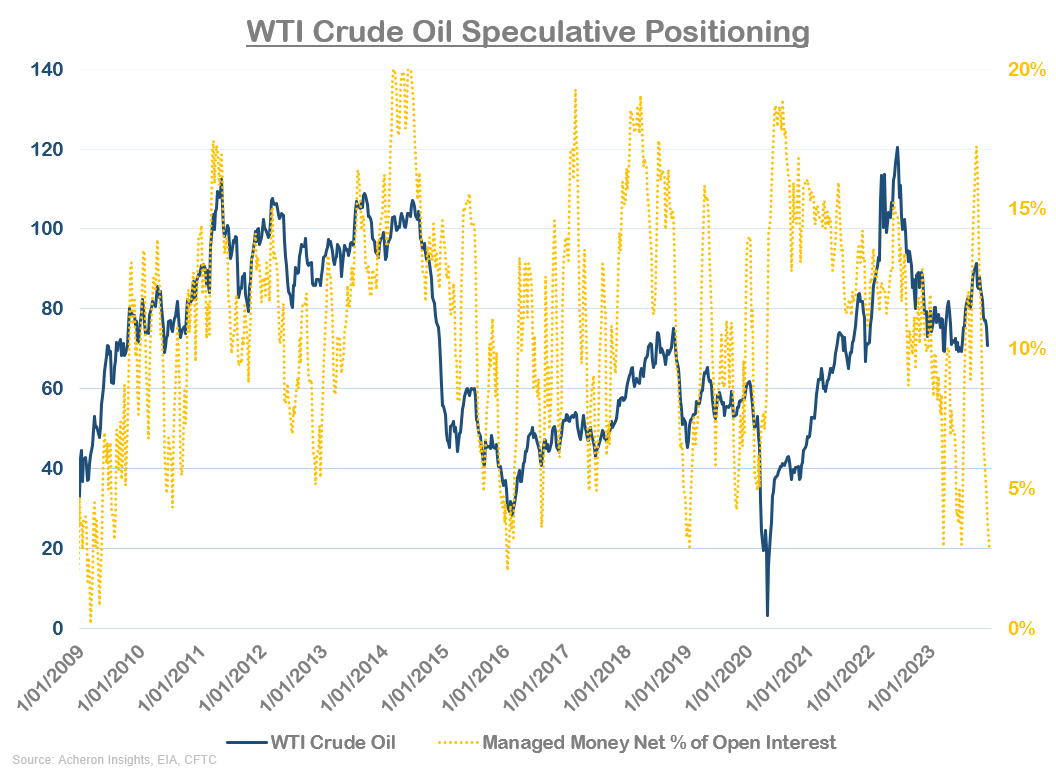Crude Oil Speculative Positioning