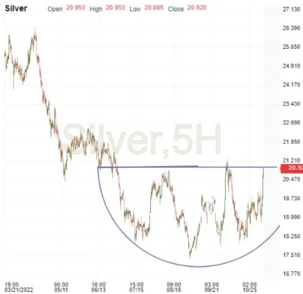 Silver 5-HR Chart