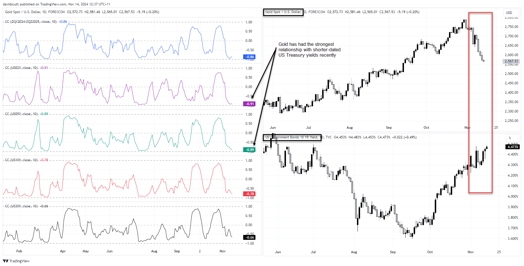 Gold Correlations Chart