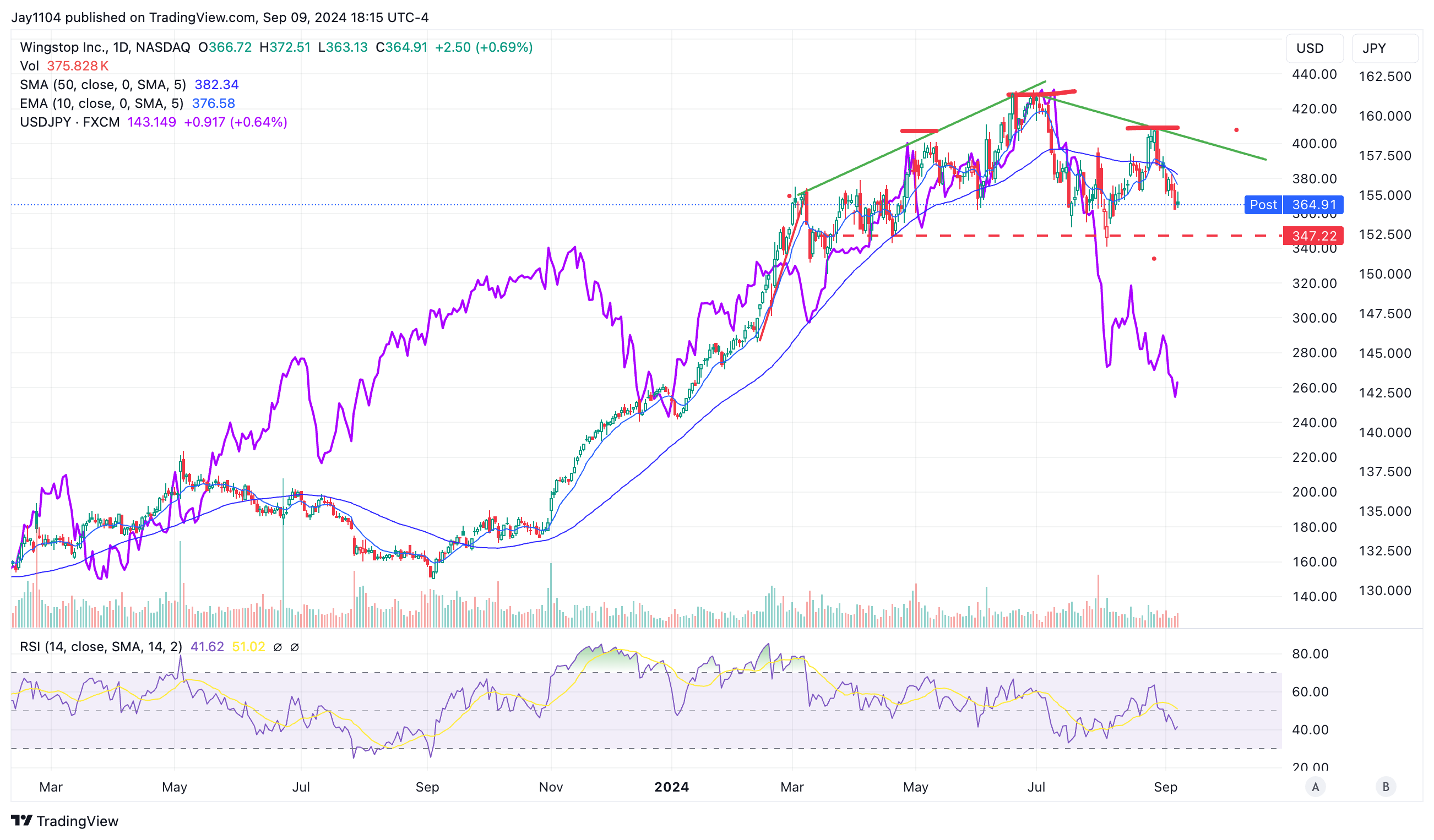 Wingstop Inc-Daily Chart