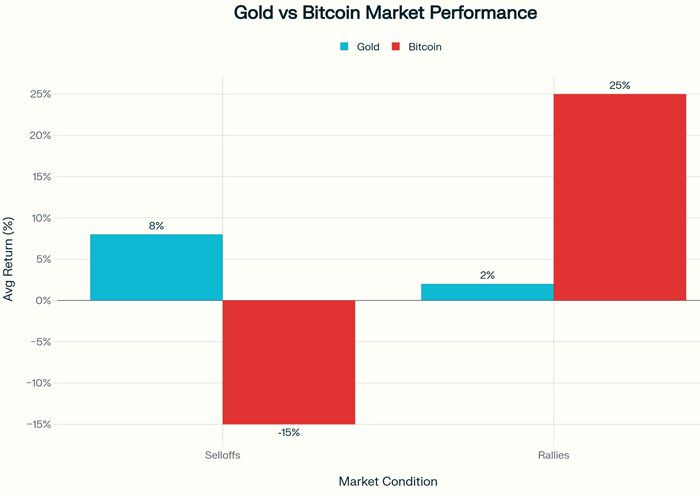 Gold vs Bitcoin Market Performance