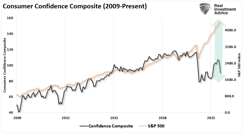 Confidence Composite vs S&P 500 (2009-Present)