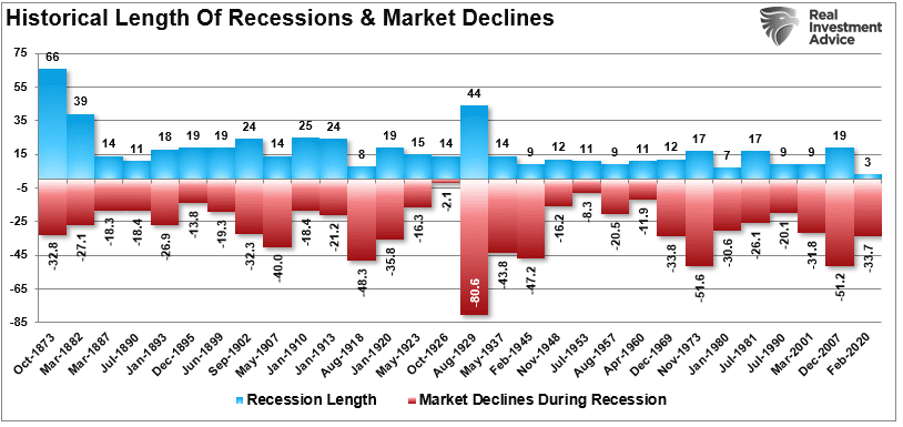 Historical Length of Recessions and Market Declines
