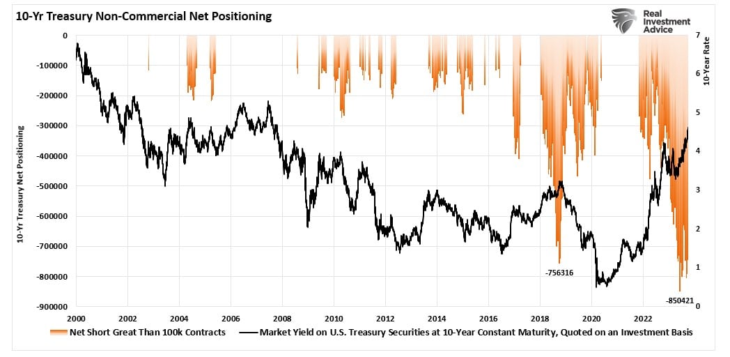 Posicionamento líquido vendido em treasuries de 10 anos