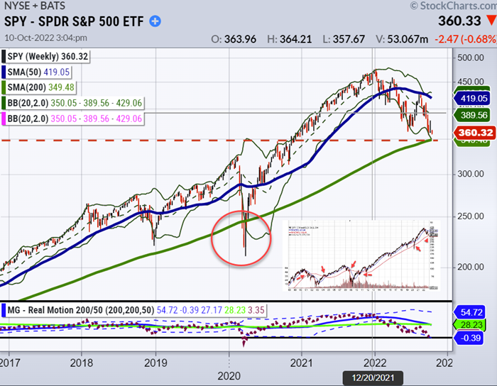 SPY Weekly Chart