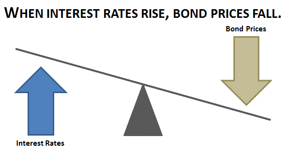 Bond Price vs Interest Rates.