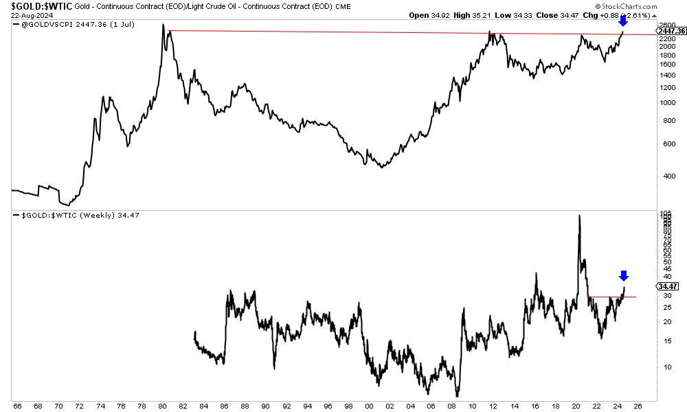 GOLD:WTIC Ratio-Weekly Chart