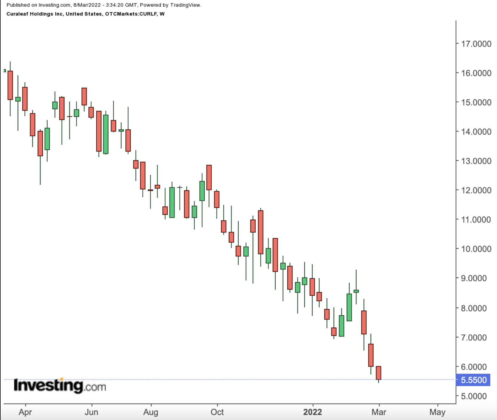 Curaleaf Weekly Chart.