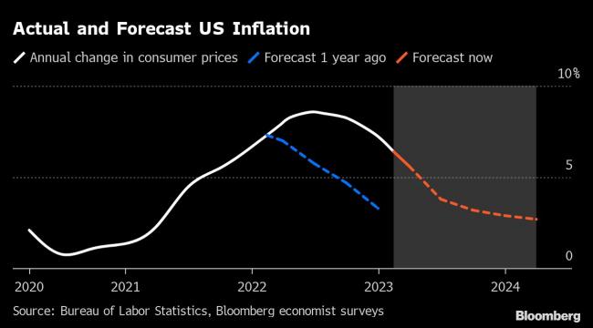 US Rates May Be Heading Higher Than Wall Street or the Fed Think