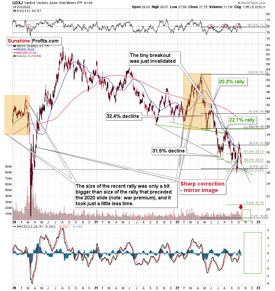 GDXJ Daily Chart