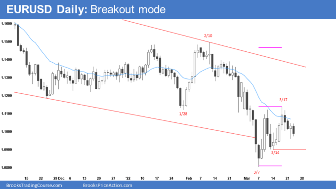 EUR/USD Daily Chart